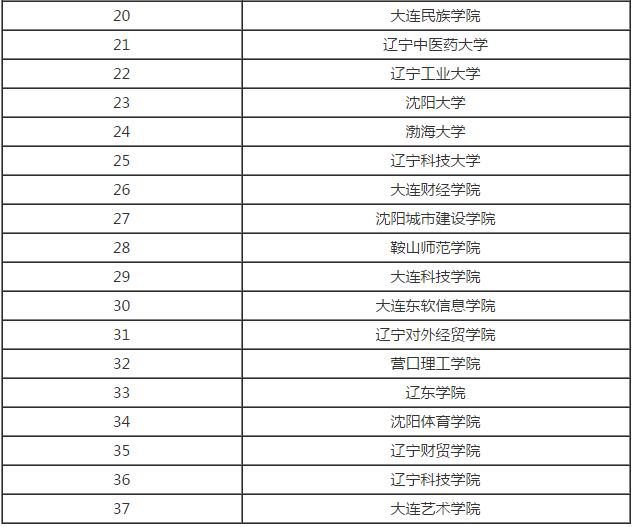 辽宁便宜的民办大学排名 辽宁便宜的民办大学排名榜