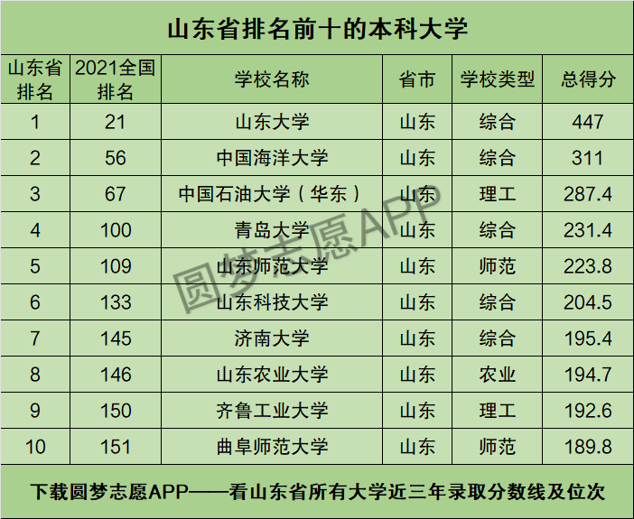 学医的山东民办大学排名 山东民办医学院校大专排名