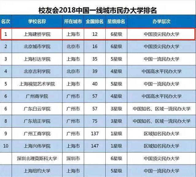 上海各民办大学排名 上海民办大学排名一览表