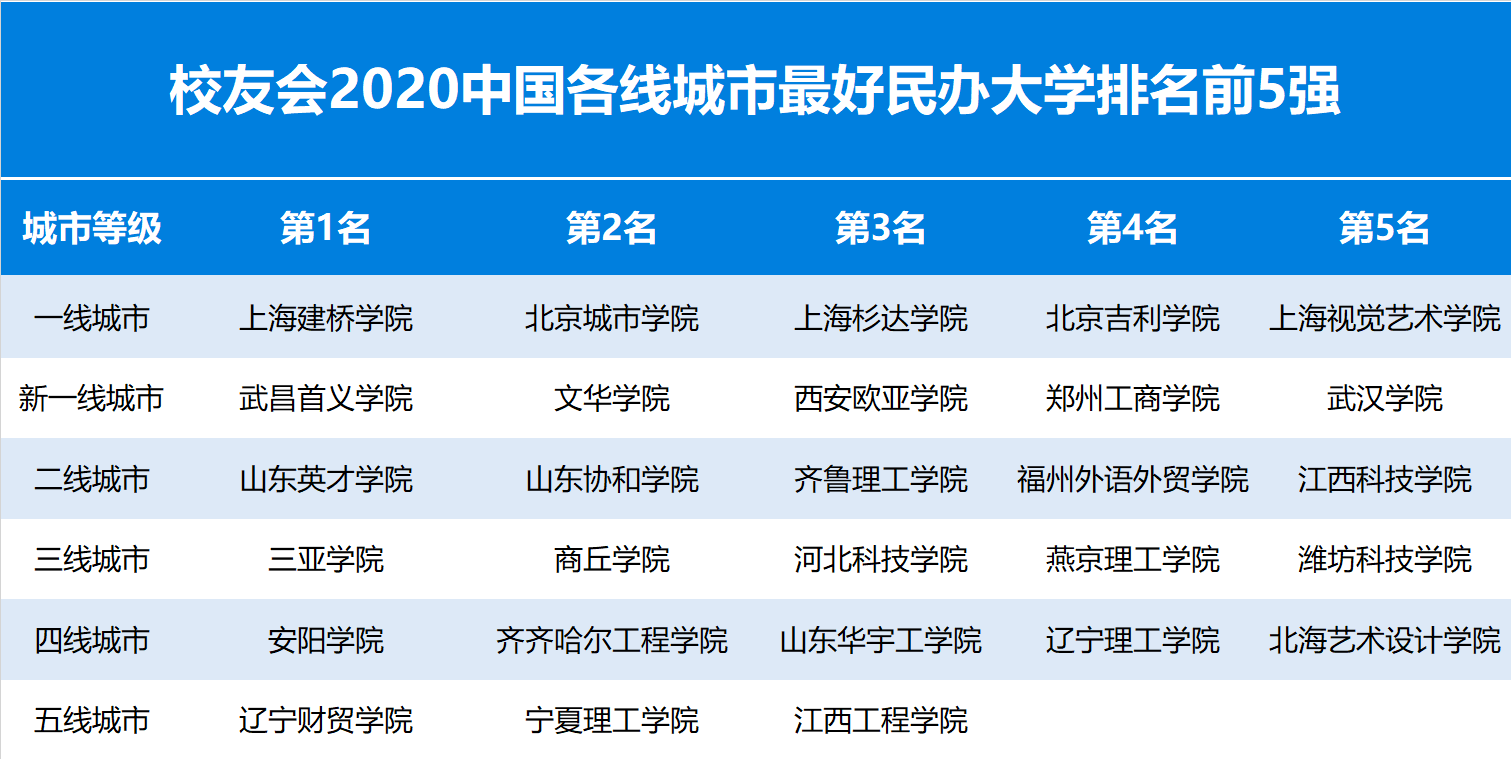 随州的民办大学排名榜单 随州的民办大学排名榜单有哪些