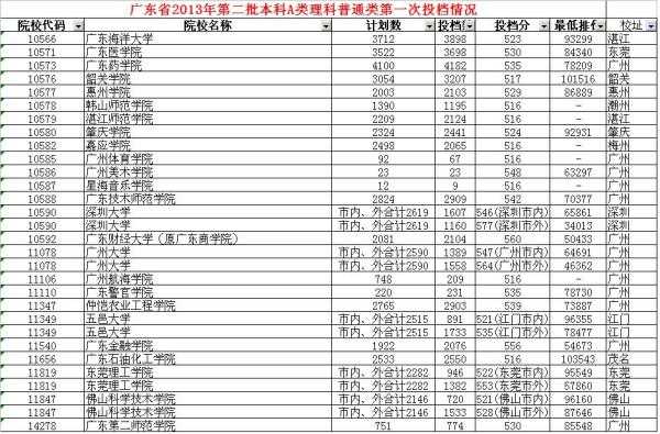 广东省民办大学排名 广东省民办大学排名前十