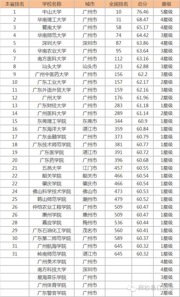 广东省民办大学排名 广东省民办大学排名前十