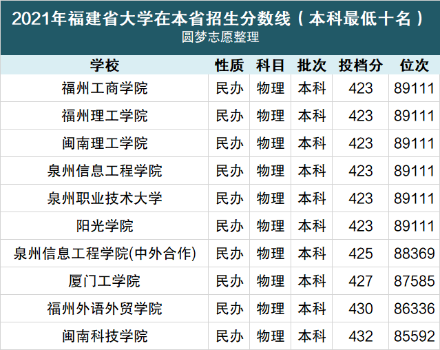 福建省民办大学排名榜 福建省民办大学排名榜名单