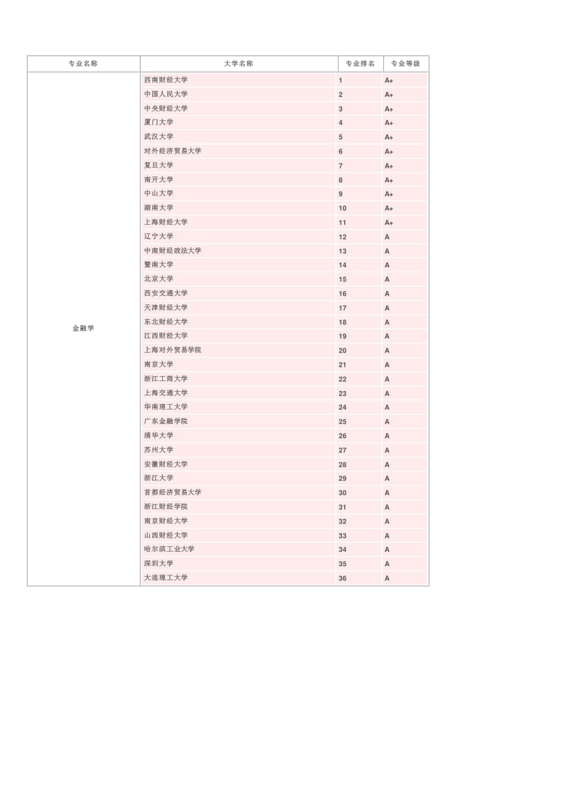 金融学好的民办大学排名 金融学好的民办大学排名一览表