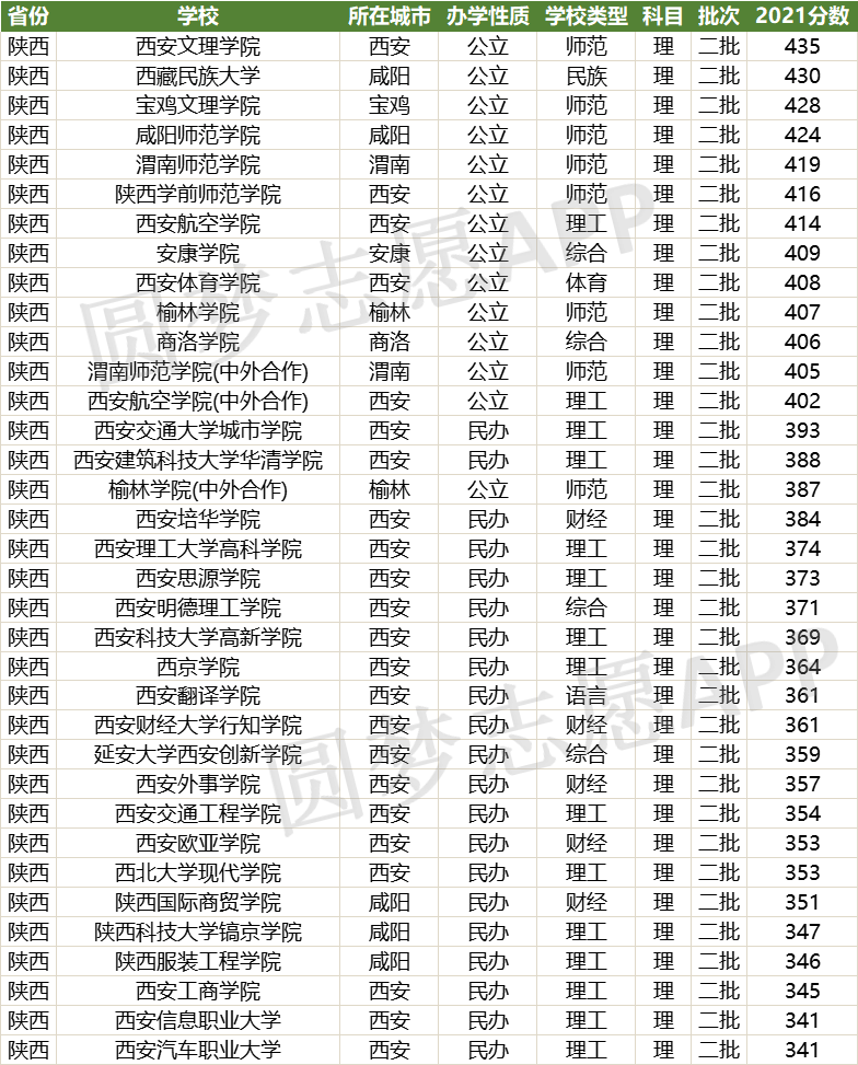 二本陕西省民办大学排名 陕西省二本民办大学排名及分数