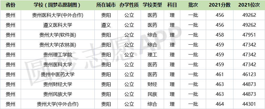 遵义二本民办大学排名 遵义二本民办大学排名前十