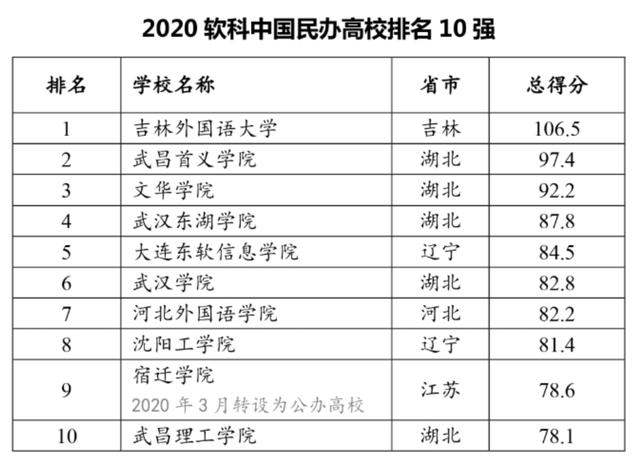 民办大学排名录取线低吗 民办大学排名录取线低吗知乎