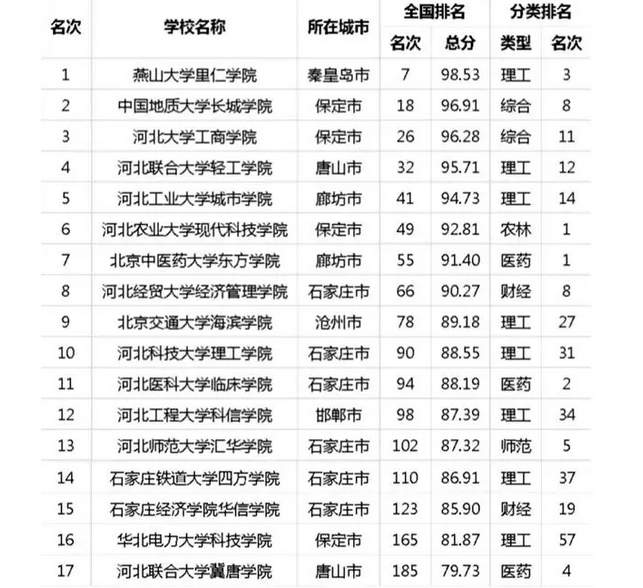 河北五大民办大学排名表 河北最顶级的十所民办大学