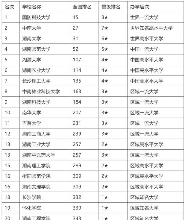 长沙市民办大学排名表图片 关于2020年度长沙市民办学校办学情况