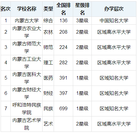 离内蒙近的民办大学排名 离内蒙近的民办大学排名榜