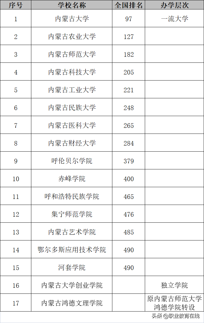 离内蒙近的民办大学排名 离内蒙近的民办大学排名榜