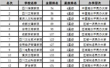 四川民办大学排名及学费 四川民办大学排名及学费是多少