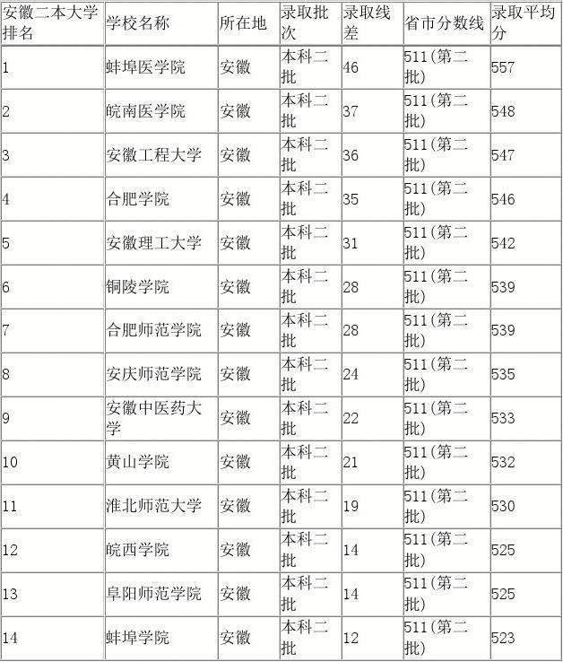 安徽省的民办大学排名 安徽省的民办大学排名榜