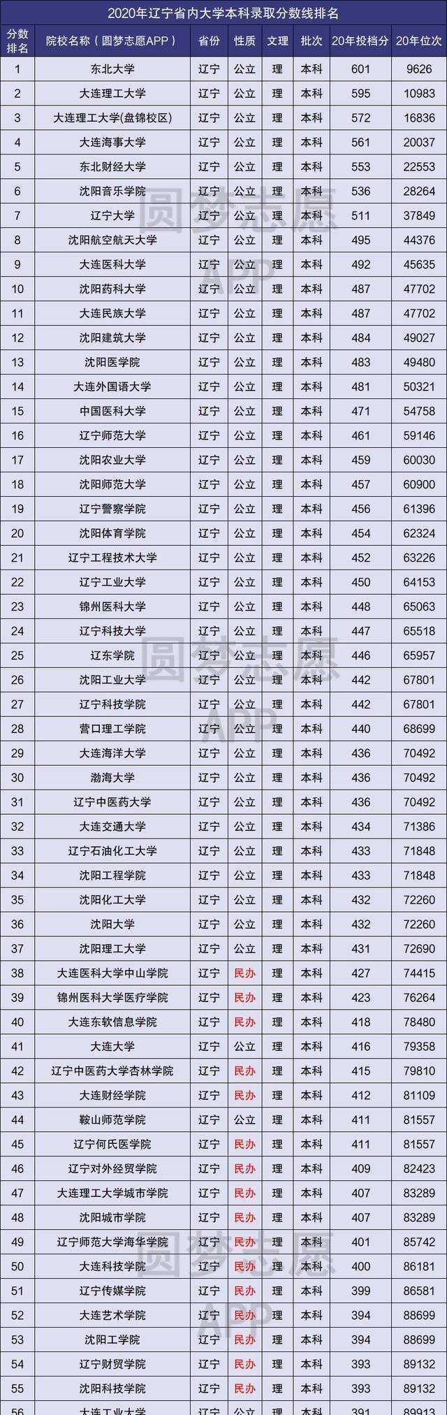 最新辽宁省民办大学排名 辽宁省民办大学排名一览表