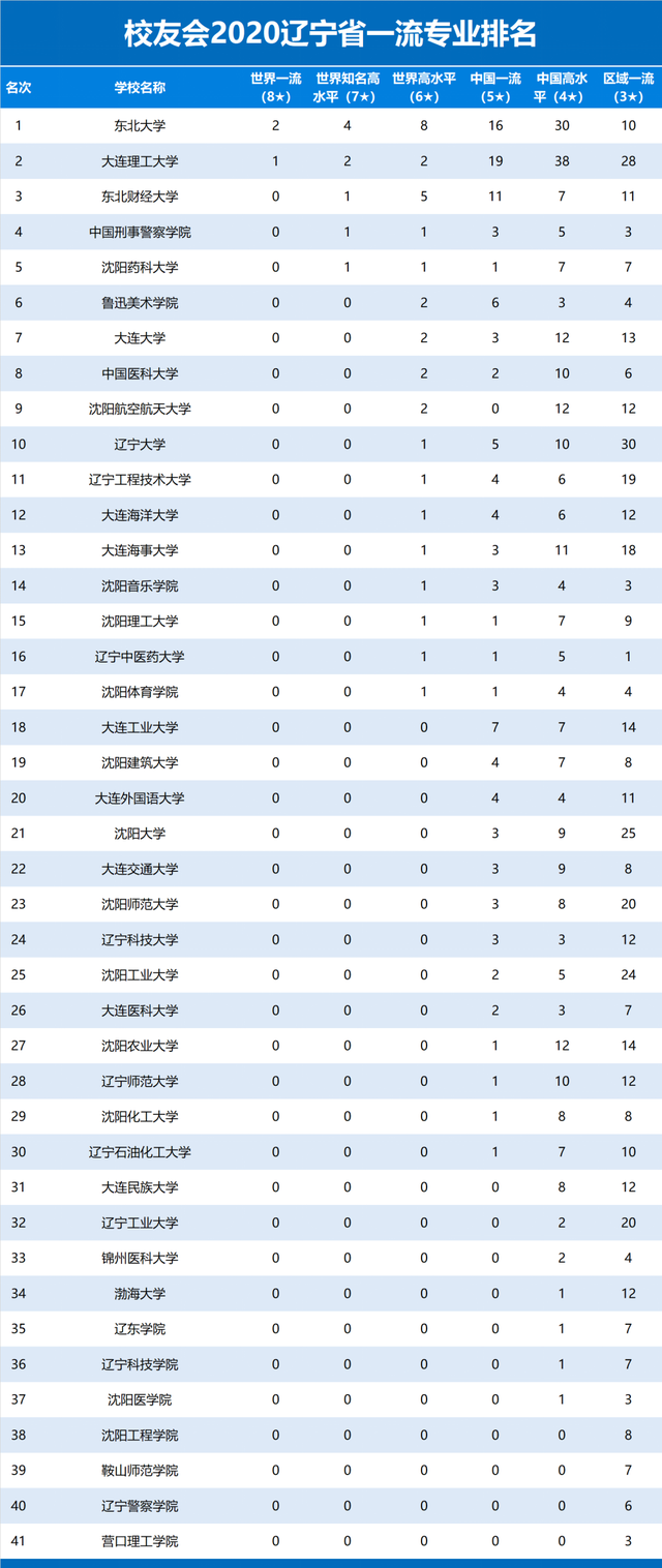 最新辽宁省民办大学排名 辽宁省民办大学排名一览表