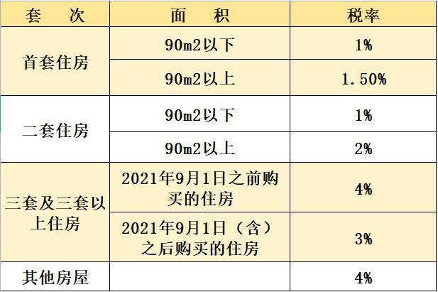 延边契税 延吉房产交易税率表