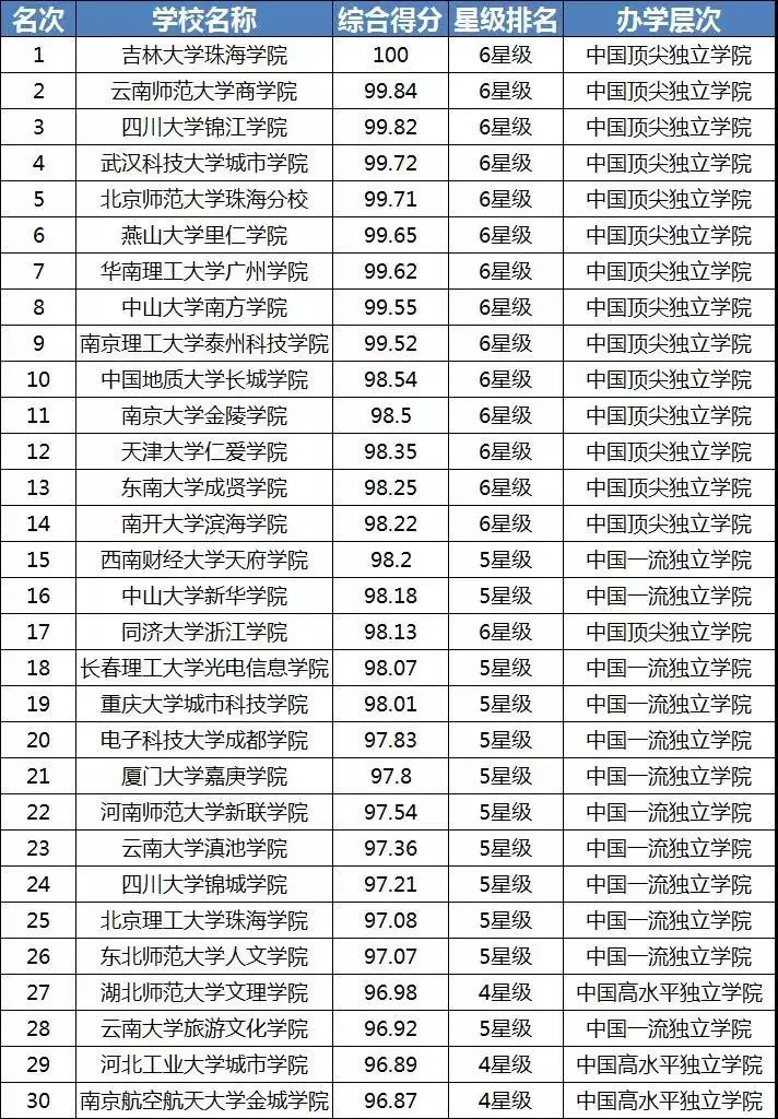 校友会民办大学排名靠谱吗 校友会民办大学排名依据什么