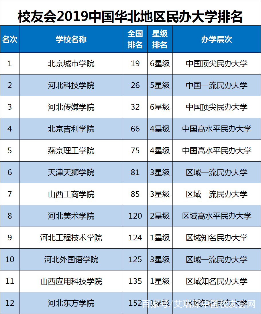 校友会民办大学排名靠谱吗 校友会民办大学排名依据什么