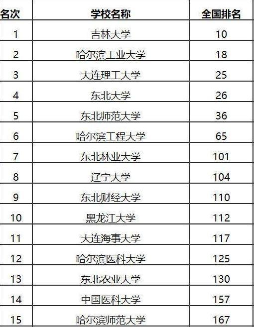 东三省民办大学排名一览表 东三省民办大学排名一览表最新