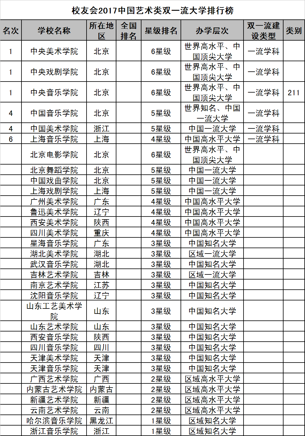 中国艺术类民办大学排名 中国艺术类民办大学排名前十