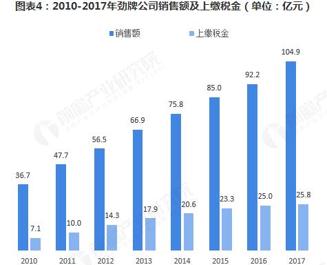 保健酒行业法规 最新保健酒行业市场规模