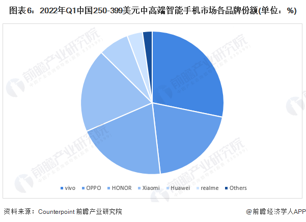 全球智能手机数量排行榜 第二季度全球智能手机市占率排名