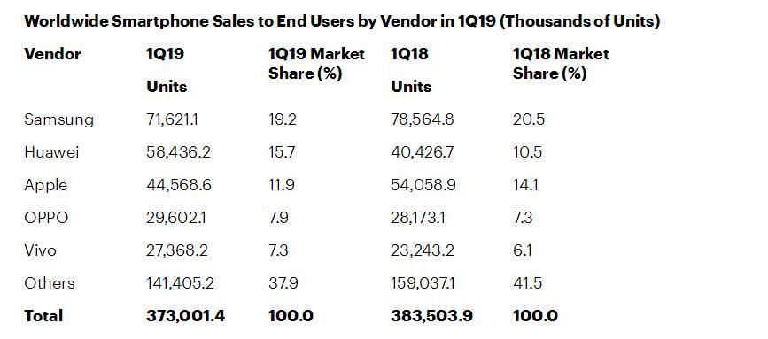 全球智能手机数量排行榜 第二季度全球智能手机市占率排名