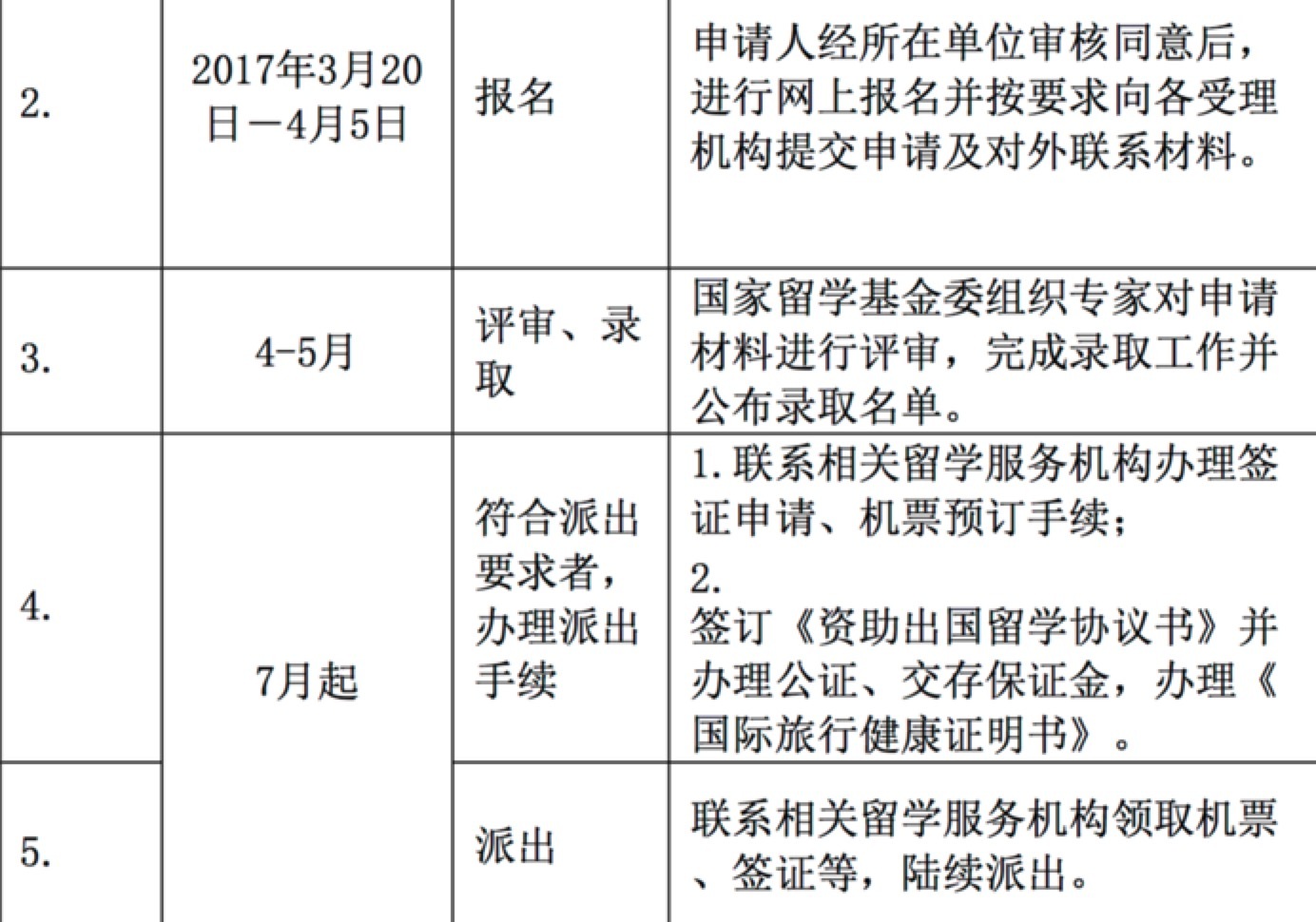 出国留学基金个人申请流程 出国留学基金个人申请流程图