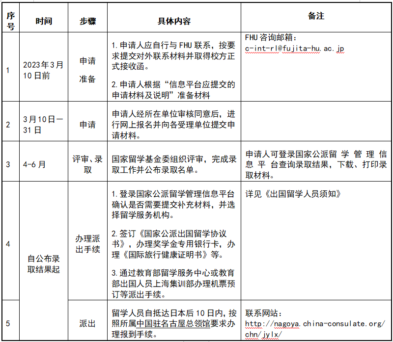 出国留学基金个人申请流程 出国留学基金个人申请流程图