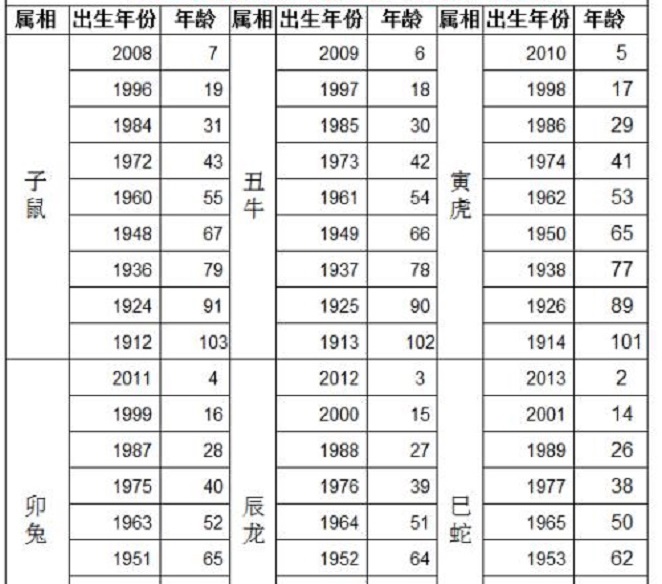 年龄生肖配对表 年龄生肖配对表图