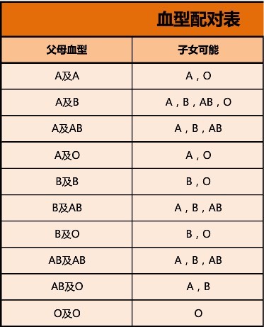 血型星座生肖配对表 血型星座精准分析性格