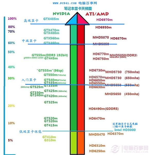 市场上的显卡排行榜最新 市场上有哪些主流显卡品牌