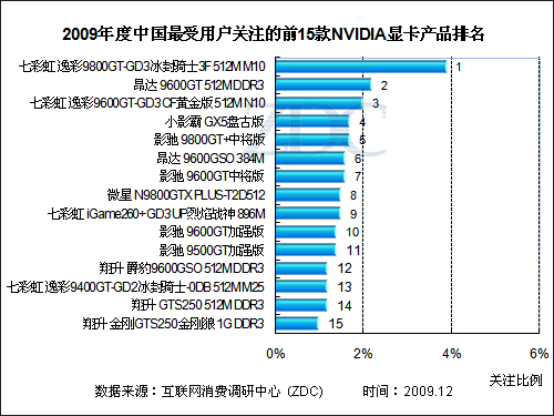 中国最高显卡品牌排行榜 中国最高显卡品牌排行榜前十名