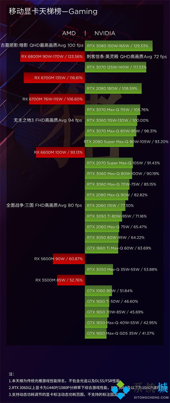 笔记版显卡排行榜 2021最强笔记本显卡