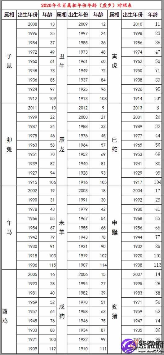 12生肖排序年龄2017 12生肖排序年龄2023年大利那方