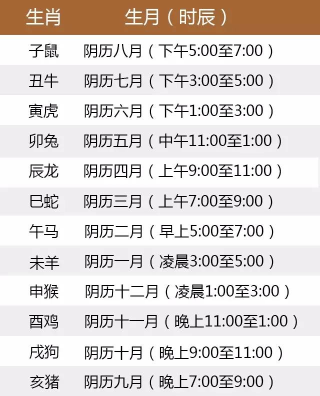 12生肖排序年龄12生肖 12生肖排行榜12生肖年龄排行