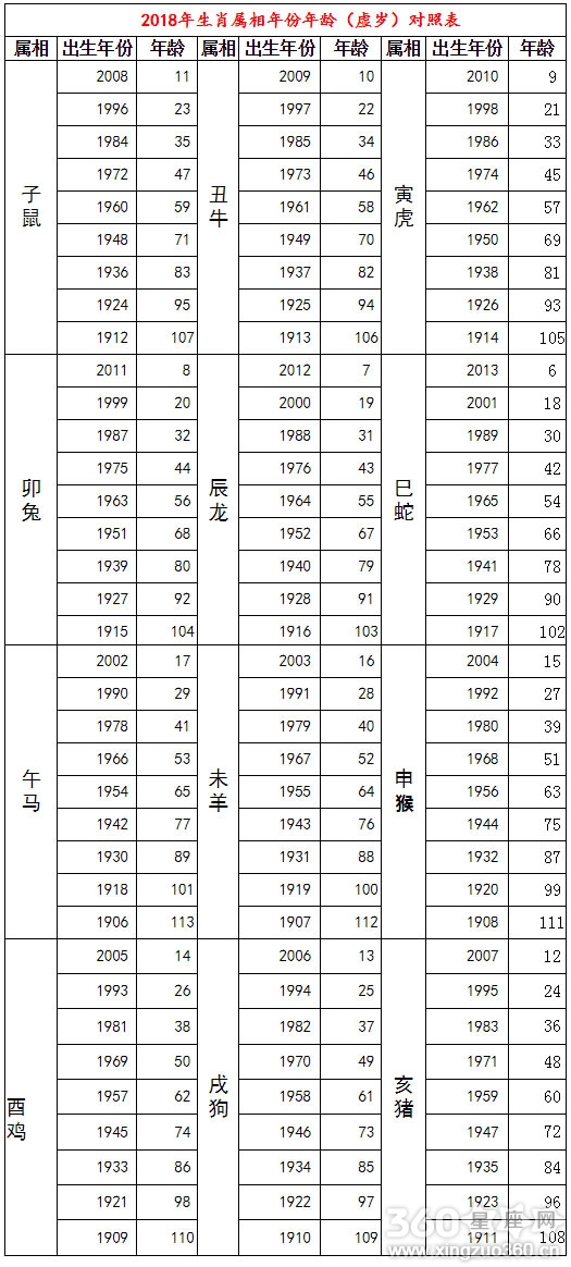 12生肖排序年龄龙 龙生肖年份对照表年龄2020