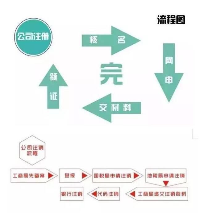 宝山公司注销流程及费用 宝山公司注销流程及费用标准