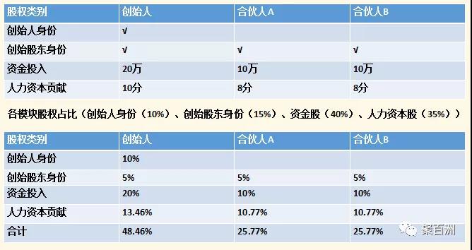 开装修公司股权怎么分配 开装修公司股权怎么分配比较合理