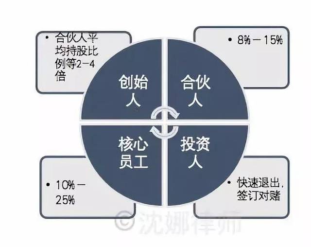 开装修公司股权怎么分配 开装修公司股权怎么分配比较合理