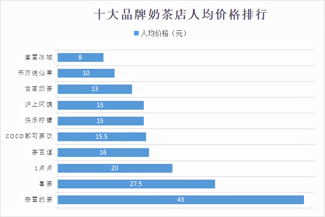 特色奶茶店加盟排行榜 特色奶茶店加盟排行榜前十名