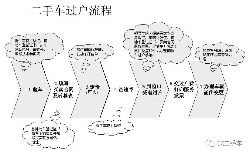 过户二手车税流程和手续 二手车过户费税费怎么算的