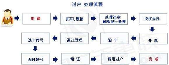 二手车异地过户手续费吗 二手车异地过户手续费吗要多少钱