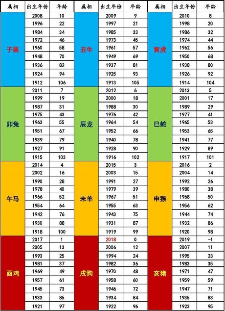 十二生肖年份排序表 十二生肖年份排序表图