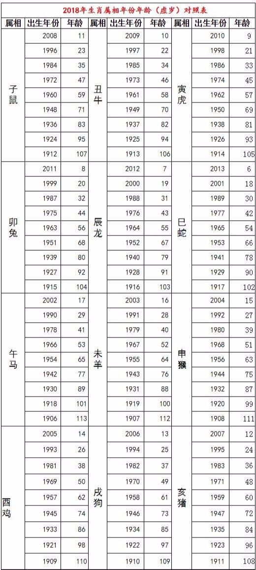 2018年十二生肖排位表 2018年十二生肖排位表图