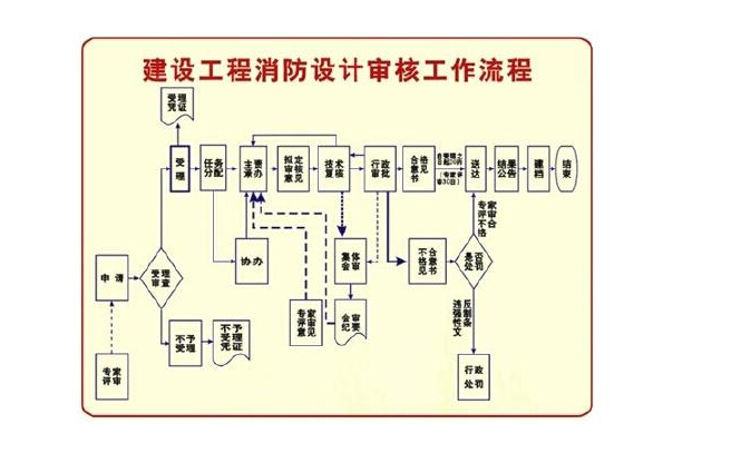 申请消防维保资质办理流程 申请消防维保资质办理流程图