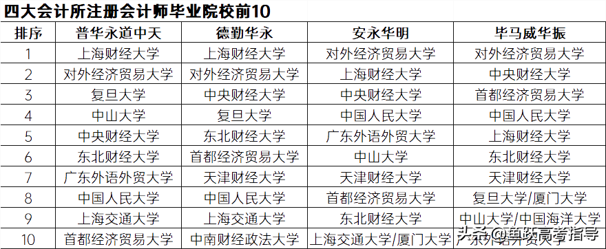 四大事务所工资 四大事务所工资表2023