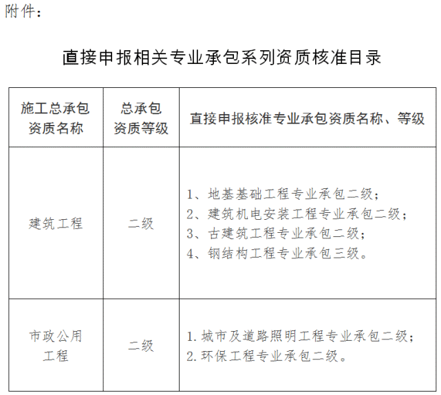 二级市政资质申请办理条件 二级市政工程资质承包工程范围