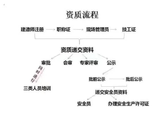 申请资质办理流程图怎么做 申请资质办理流程图怎么做的