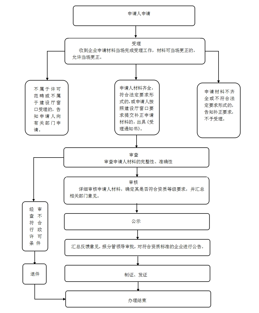 申请资质办理流程图片高清 申请资质办理流程图片高清模板